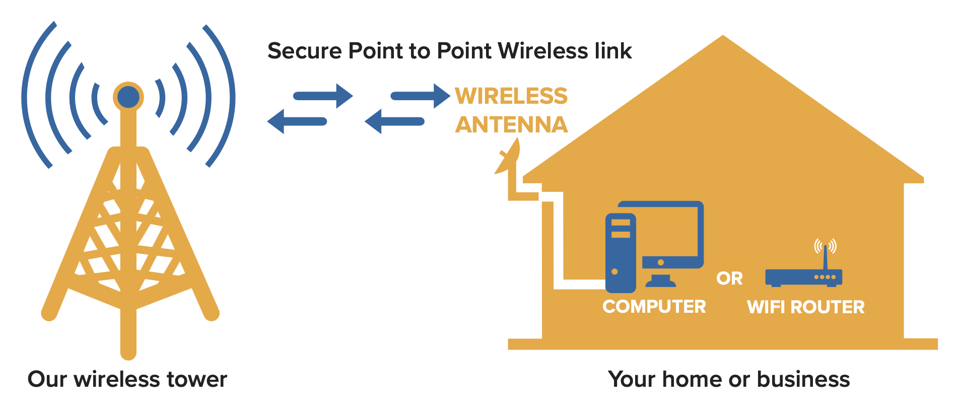 Diagram of a typical fixed wireless setup